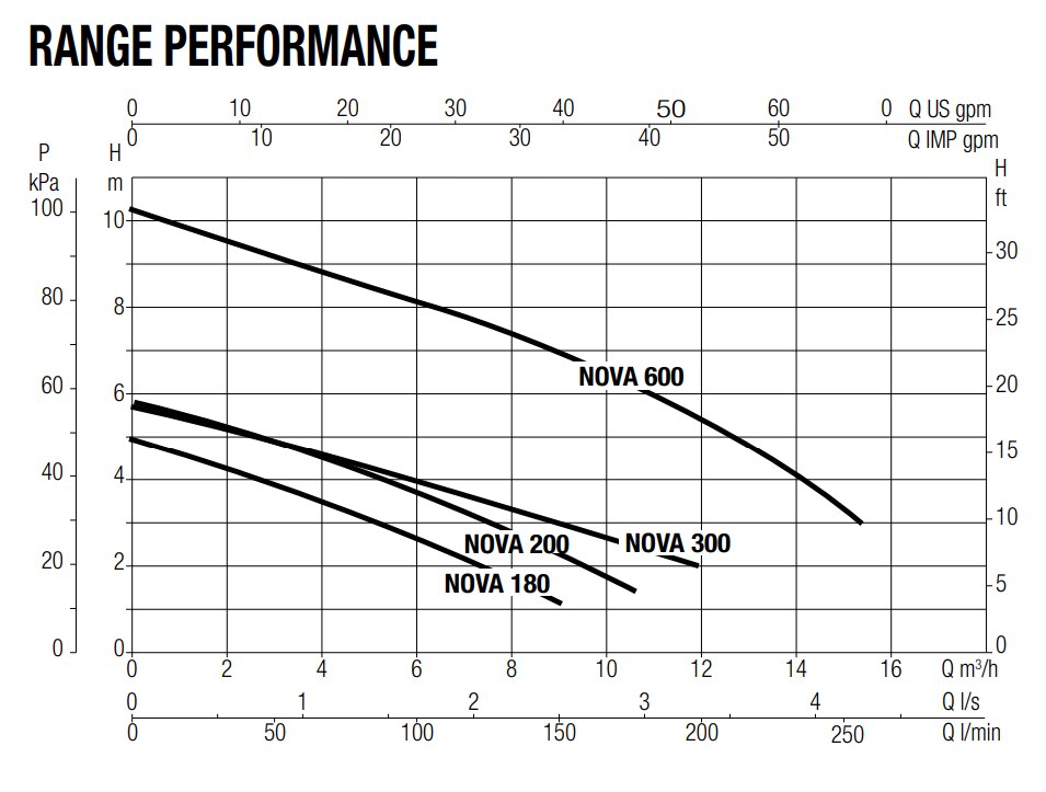 Range Performance Chart